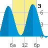 Salmon Falls River tide chart for Tuesday, October 3, 2023