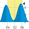 Salmon Falls River tide chart for Wednesday, October 4, 2023