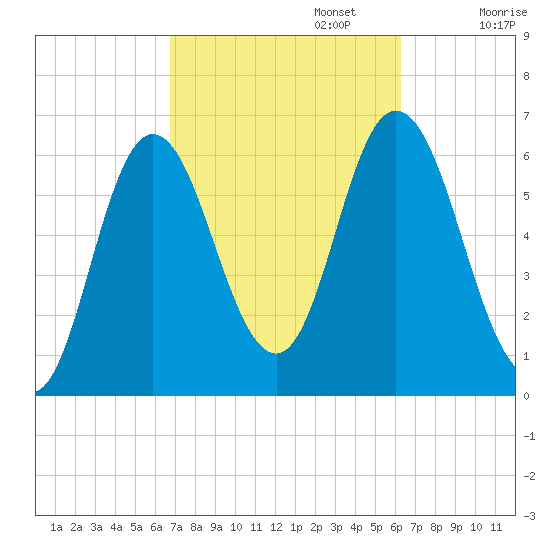 Salmon Falls River tide chart for Thursday, October 5, 2023