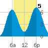 Salmon Falls River tide chart for Thursday, October 5, 2023