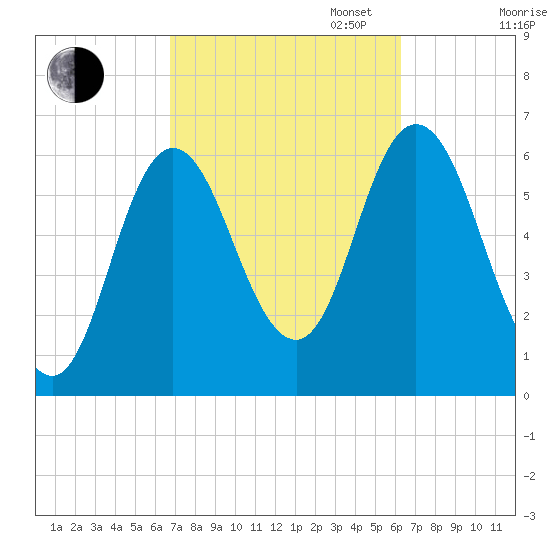Salmon Falls River tide chart for Friday, October 6, 2023
