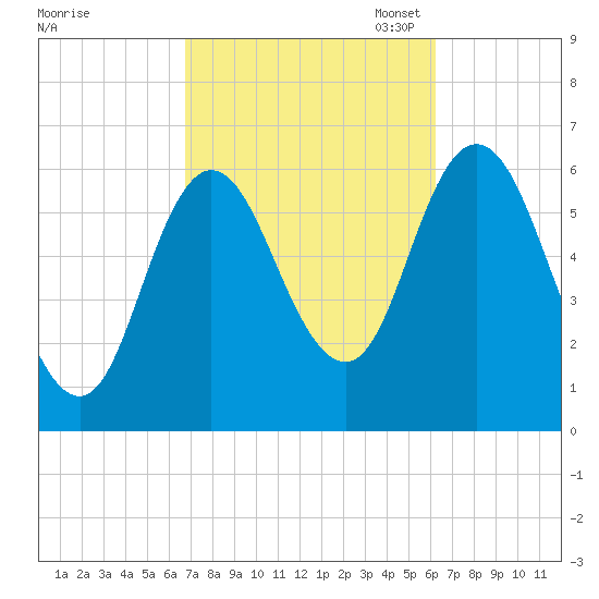 Salmon Falls River tide chart for Saturday, October 7, 2023