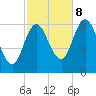 Salmon Falls River tide chart for Sunday, October 8, 2023