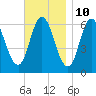 Salmon Falls River tide chart for Friday, November 10, 2023