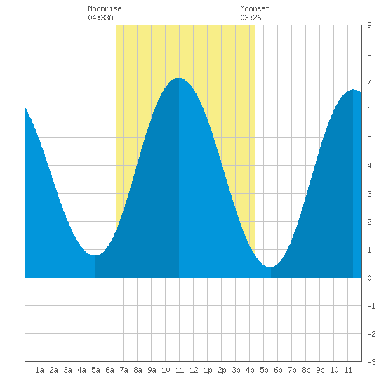 Salmon Falls River tide chart for Saturday, November 11, 2023