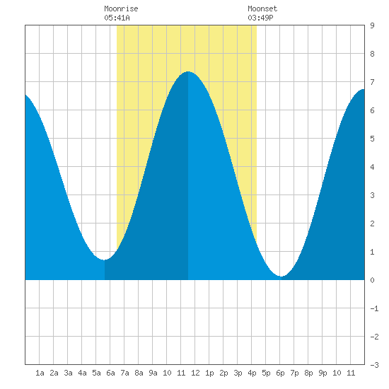 Salmon Falls River tide chart for Sunday, November 12, 2023