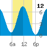 Salmon Falls River tide chart for Sunday, November 12, 2023