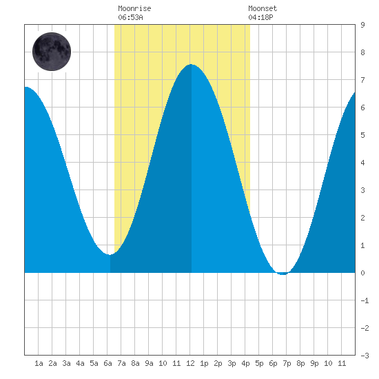 Salmon Falls River tide chart for Monday, November 13, 2023