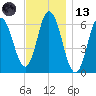 Salmon Falls River tide chart for Monday, November 13, 2023