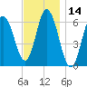 Salmon Falls River tide chart for Tuesday, November 14, 2023
