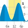 Salmon Falls River tide chart for Wednesday, November 1, 2023
