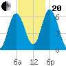 Salmon Falls River tide chart for Monday, November 20, 2023