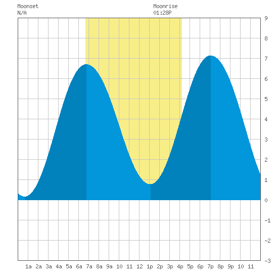 Salmon Falls River tide chart for Tuesday, November 21, 2023