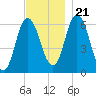 Salmon Falls River tide chart for Tuesday, November 21, 2023