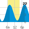 Salmon Falls River tide chart for Wednesday, November 22, 2023