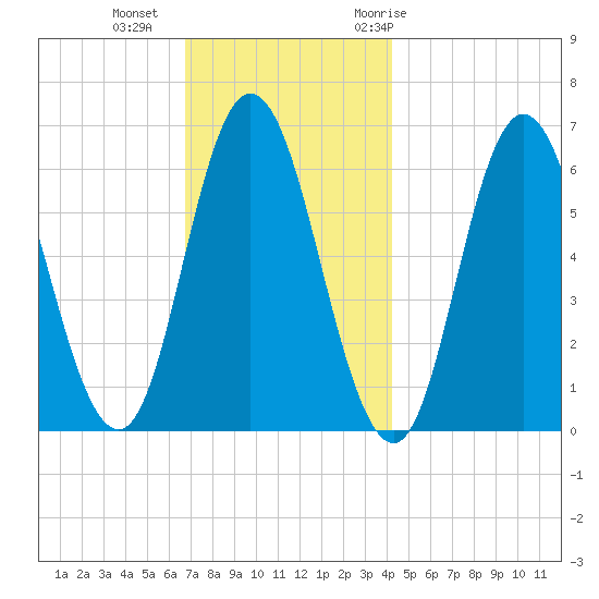 Salmon Falls River tide chart for Friday, November 24, 2023