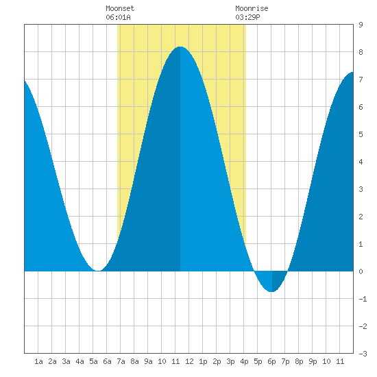 Salmon Falls River tide chart for Sunday, November 26, 2023