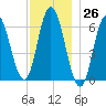 Salmon Falls River tide chart for Sunday, November 26, 2023