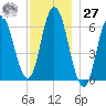 Salmon Falls River tide chart for Monday, November 27, 2023