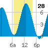 Salmon Falls River tide chart for Tuesday, November 28, 2023