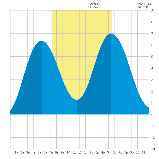 Salmon Falls River tide chart for Friday, November 3, 2023