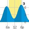 Salmon Falls River tide chart for Friday, November 3, 2023