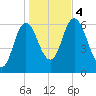 Salmon Falls River tide chart for Saturday, November 4, 2023