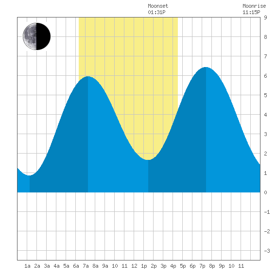 Salmon Falls River tide chart for Sunday, November 5, 2023
