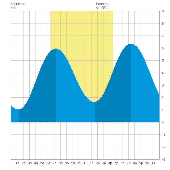 Salmon Falls River tide chart for Monday, November 6, 2023