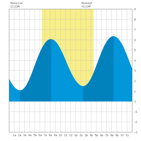 Salmon Falls River tide chart for Tuesday, November 7, 2023