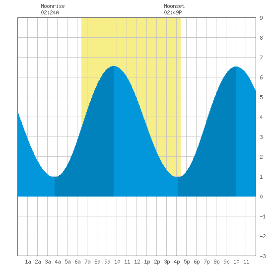 Salmon Falls River tide chart for Thursday, November 9, 2023