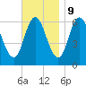 Salmon Falls River tide chart for Thursday, November 9, 2023