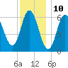 Salmon Falls River tide chart for Sunday, December 10, 2023