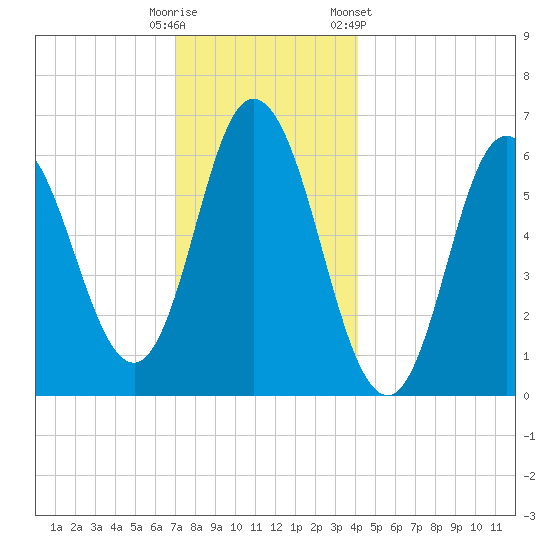 Salmon Falls River tide chart for Monday, December 11, 2023