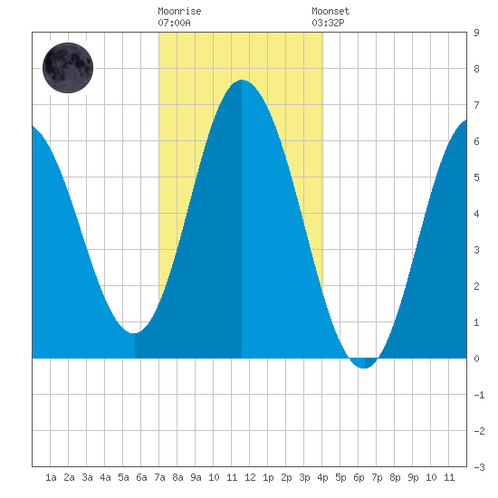 Salmon Falls River tide chart for Tuesday, December 12, 2023