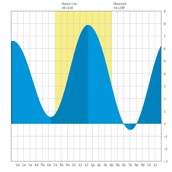 Salmon Falls River tide chart for Wednesday, December 13, 2023