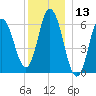 Salmon Falls River tide chart for Wednesday, December 13, 2023