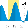 Salmon Falls River tide chart for Thursday, December 14, 2023
