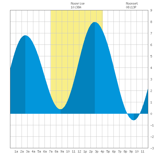 Salmon Falls River tide chart for Saturday, December 16, 2023