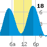 Salmon Falls River tide chart for Monday, December 18, 2023