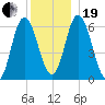 Salmon Falls River tide chart for Tuesday, December 19, 2023
