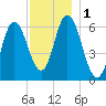 Salmon Falls River tide chart for Friday, December 1, 2023