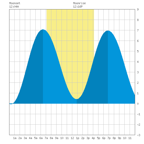Salmon Falls River tide chart for Wednesday, December 20, 2023