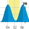 Salmon Falls River tide chart for Wednesday, December 20, 2023
