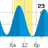 Salmon Falls River tide chart for Saturday, December 23, 2023