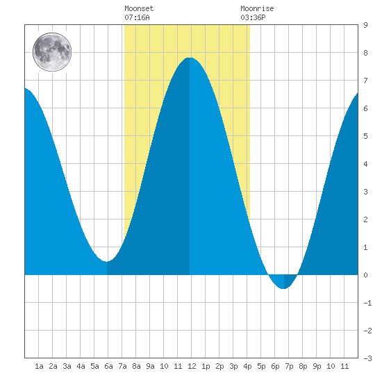 Salmon Falls River tide chart for Tuesday, December 26, 2023