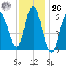 Salmon Falls River tide chart for Tuesday, December 26, 2023