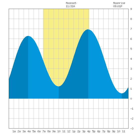 Salmon Falls River tide chart for Saturday, December 2, 2023