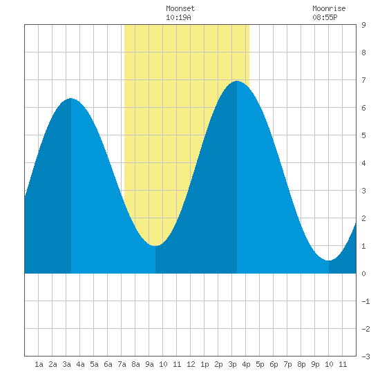 Salmon Falls River tide chart for Sunday, December 31, 2023