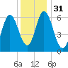 Salmon Falls River tide chart for Sunday, December 31, 2023